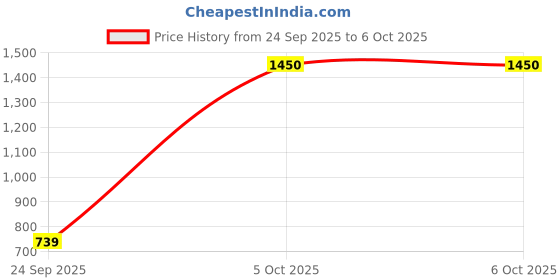 myntra.com VERMA CREATION Crepe Fit & Flare Dress verma creation Price History Graph from 24 Sep 2025 to 6 Oct 2025