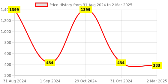 myntra.com VERO AMORE Ethnic Motifs Printed Cotton Knitted Longline Lounge T-shirt vero amore Price History Graph from 31 Aug 2024 to 2 Mar 2025