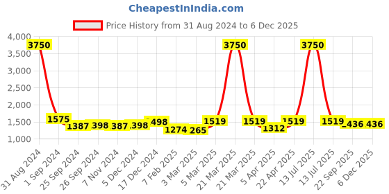 myntra.com VERO AMORE Faux Fur Trim Hooded Padded Jacket vero amore Price History Graph from 31 Aug 2024 to 5 Dec 2025