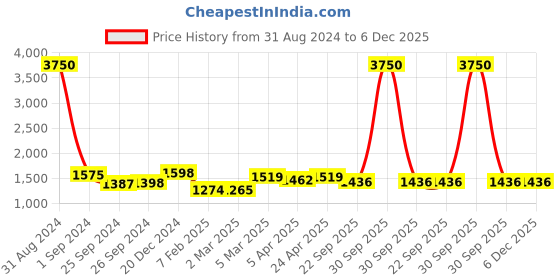 myntra.com VERO AMORE Faux Fur Trim Hooded Padded Jacket vero amore Price History Graph from 31 Aug 2024 to 5 Dec 2025