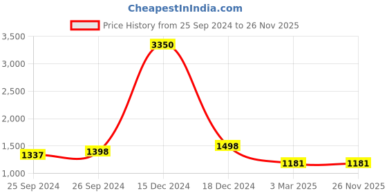 myntra.com VERO AMORE Faux Fur Trim Hooded Sleeveless Padded Jacket vero amore Price History Graph from 25 Sep 2024 to 26 Nov 2025