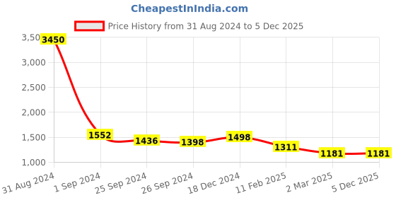 myntra.com VERO AMORE Faux Fur Trim Hooded Sleeveless Padded Jacket vero amore Price History Graph from 31 Aug 2024 to 5 Dec 2025
