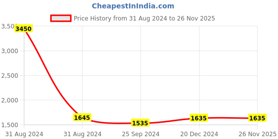 myntra.com VERO AMORE Hooded Faux Fur Trim Lightweight Padded Jacket vero amore Price History Graph from 31 Aug 2024 to 26 Nov 2025