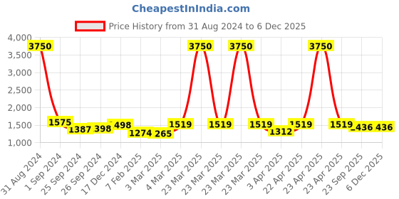 myntra.com VERO AMORE Hooded Faux Fur Trim Windcheater Padded Jacket vero amore Price History Graph from 31 Aug 2024 to 5 Dec 2025