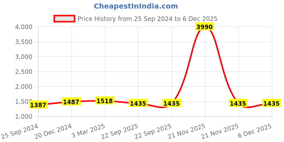 myntra.com VERO AMORE Hooded Insulator Anti Odour Faux Fur Trim Puffer Jacket vero amore Price History Graph from 25 Sep 2024 to 6 Dec 2025