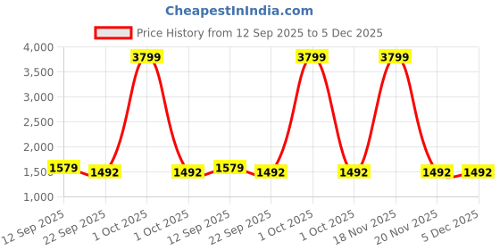 myntra.com VERO AMORE Hooded Lightweight Padded Jacket vero amore Price History Graph from 12 Sep 2025 to 5 Dec 2025