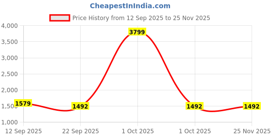 myntra.com VERO AMORE Hooded Lightweight Padded Jacket vero amore Price History Graph from 12 Sep 2025 to 24 Nov 2025
