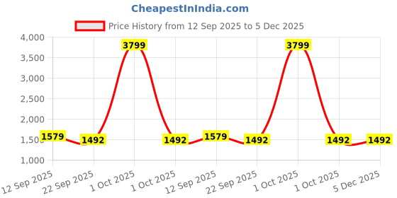 myntra.com VERO AMORE Hooded Lightweight Padded Jacket vero amore Price History Graph from 12 Sep 2025 to 5 Dec 2025