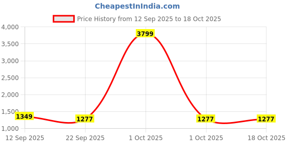myntra.com VERO AMORE Hooded Lightweight Padded Jacket vero amore Price History Graph from 12 Sep 2025 to 18 Oct 2025