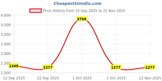 myntra.com VERO AMORE Hooded Lightweight Padded Jacket vero amore Price History Graph from 12 Sep 2025 to 22 Nov 2025