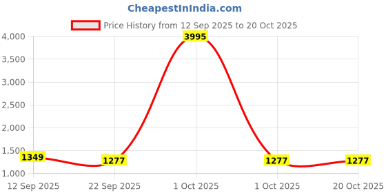 myntra.com VERO AMORE Hooded Lightweight Padded Jacket vero amore Price History Graph from 12 Sep 2025 to 17 Oct 2025