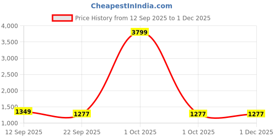 myntra.com VERO AMORE Hooded Lightweight Padded Jacket vero amore Price History Graph from 12 Sep 2025 to 1 Dec 2025