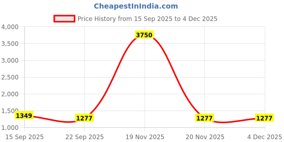 myntra.com VERO AMORE Hooded Lightweight Parka Jacket vero amore Price History Graph from 15 Sep 2025 to 4 Dec 2025