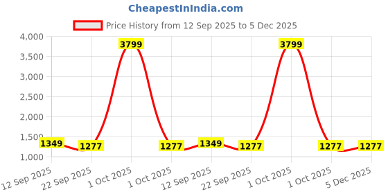 myntra.com VERO AMORE Hooded Lightweight Parka Jacket vero amore Price History Graph from 12 Sep 2025 to 5 Dec 2025