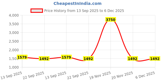 myntra.com VERO AMORE Hooded Lightweight Puffer Jacket vero amore Price History Graph from 13 Sep 2025 to 6 Dec 2025