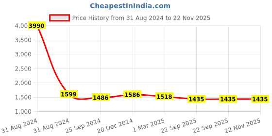 myntra.com VERO AMORE Hooded Lightweight Quilted Jacket With Faux Fur Trim vero amore Price History Graph from 31 Aug 2024 to 22 Nov 2025
