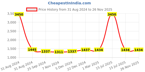 myntra.com VERO AMORE Hooded Lightweight Quilted Jacket With Faux Fur Trim vero amore Price History Graph from 31 Aug 2024 to 26 Nov 2025