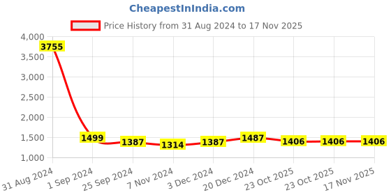 myntra.com VERO AMORE Hooded Neck Long Sleeve Zip Detail Lightweight Puffer Jacket vero amore Price History Graph from 31 Aug 2024 to 17 Nov 2025