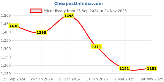 myntra.com VERO AMORE Hooded Windcheater Padded Jacket vero amore Price History Graph from 25 Sep 2024 to 24 Nov 2025