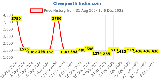myntra.com VERO AMORE Hooded Windcheater Parka Jacket vero amore Price History Graph from 31 Aug 2024 to 5 Dec 2025