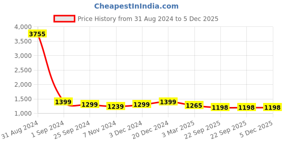 myntra.com VERO AMORE Lightweight Faux Fur Trim Puffer Jacket vero amore Price History Graph from 31 Aug 2024 to 5 Dec 2025
