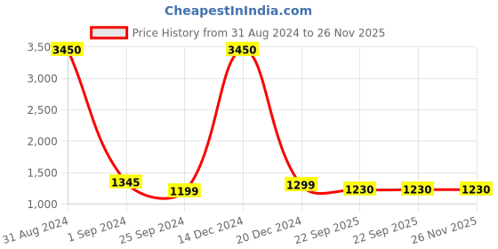 myntra.com VERO AMORE Lightweight Faux Fur Trim Puffer Jacket vero amore Price History Graph from 31 Aug 2024 to 26 Nov 2025