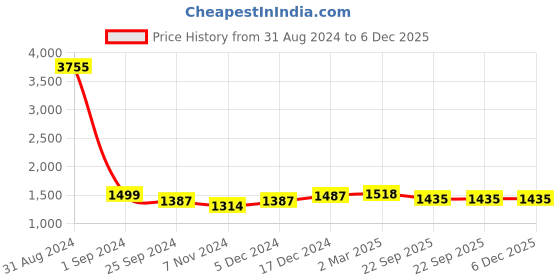myntra.com VERO AMORE Lightweight Faux Fur Trim Puffer Jacket vero amore Price History Graph from 31 Aug 2024 to 5 Dec 2025