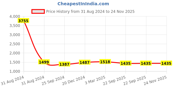 myntra.com VERO AMORE Lightweight Hooded Puffer Jacket vero amore Price History Graph from 31 Aug 2024 to 24 Nov 2025