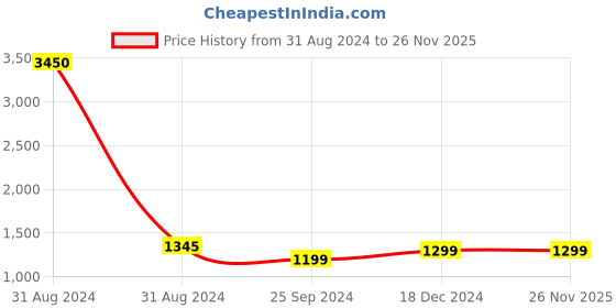 myntra.com VERO AMORE Lightweight Hooded Sleeveless Puffer Jacket vero amore Price History Graph from 31 Aug 2024 to 26 Nov 2025