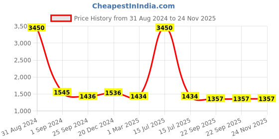 myntra.com VERO AMORE Lightweight Hooded Sleeveless Puffer Jacket vero amore Price History Graph from 31 Aug 2024 to 24 Nov 2025