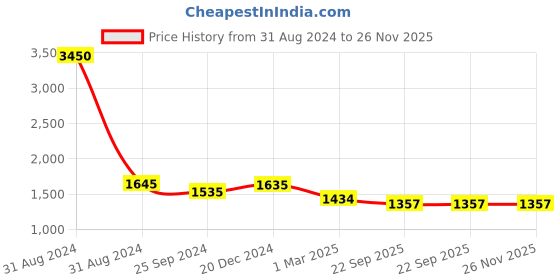myntra.com VERO AMORE Lightweight Hooded Sleeveless Puffer Jacket vero amore Price History Graph from 31 Aug 2024 to 25 Nov 2025