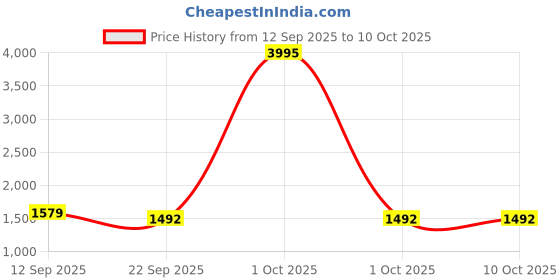 myntra.com VERO AMORE Lightweight Mock Collar Padded Jacket vero amore Price History Graph from 12 Sep 2025 to 9 Oct 2025