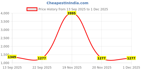 myntra.com VERO AMORE Lightweight Padded Jacket vero amore Price History Graph from 13 Sep 2025 to 29 Nov 2025