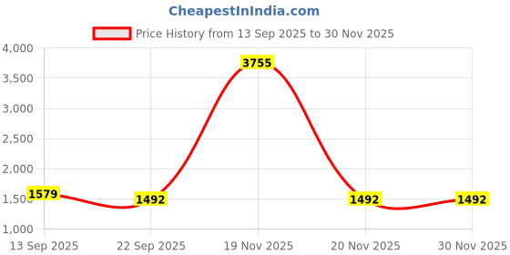 myntra.com VERO AMORE Lightweight Parka Jacket vero amore Price History Graph from 13 Sep 2025 to 30 Nov 2025