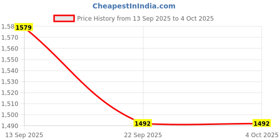 myntra.com VERO AMORE Lightweight Puffer Jacket vero amore Price History Graph from 13 Sep 2025 to 4 Oct 2025
