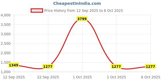 myntra.com VERO AMORE Lightweight Puffer Jacket vero amore Price History Graph from 12 Sep 2025 to 4 Oct 2025