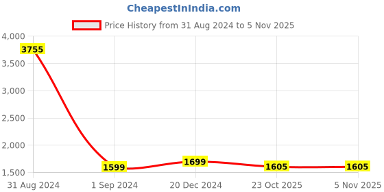 myntra.com VERO AMORE Lightweight Puffer Jacket with Faux Fur Trim vero amore Price History Graph from 31 Aug 2024 to 5 Nov 2025