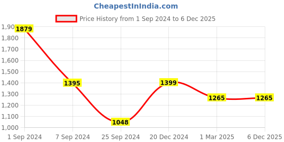 myntra.com VERO AMORE Men Colourblocked Lightweight Quilted Jacket vero amore Price History Graph from 1 Sep 2024 to 5 Dec 2025