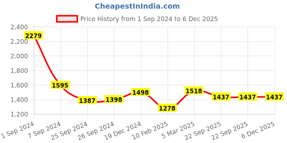 myntra.com VERO AMORE Men Colourblocked Lightweight Quilted Jacket vero amore Price History Graph from 1 Sep 2024 to 5 Dec 2025