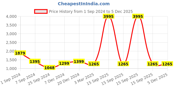 myntra.com VERO AMORE Men Colourblocked Lightweight Quilted Jacket vero amore Price History Graph from 1 Sep 2024 to 5 Dec 2025