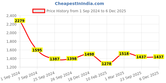 myntra.com VERO AMORE Men Colourblocked Lightweight Quilted Jacket vero amore Price History Graph from 1 Sep 2024 to 5 Dec 2025