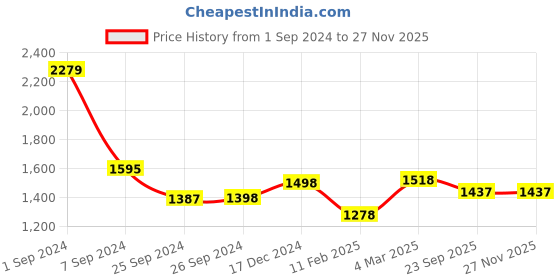 myntra.com VERO AMORE Men Colourblocked Lightweight Quilted Jacket vero amore Price History Graph from 1 Sep 2024 to 25 Nov 2025