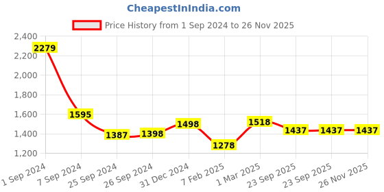 myntra.com VERO AMORE Men Colourblocked Lightweight Quilted Jacket vero amore Price History Graph from 1 Sep 2024 to 25 Nov 2025