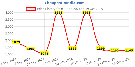 myntra.com VERO AMORE Men Colourblocked Lightweight Quilted Jacket vero amore Price History Graph from 1 Sep 2024 to 17 Oct 2025