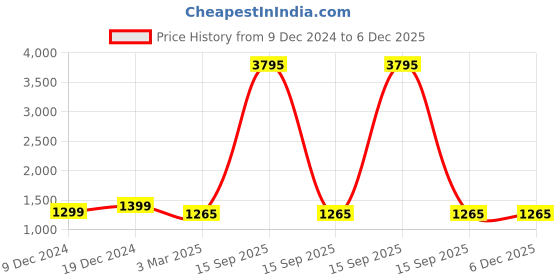 myntra.com VERO AMORE Men Solid Hooded Quilted Jacket vero amore Price History Graph from 9 Dec 2024 to 5 Dec 2025