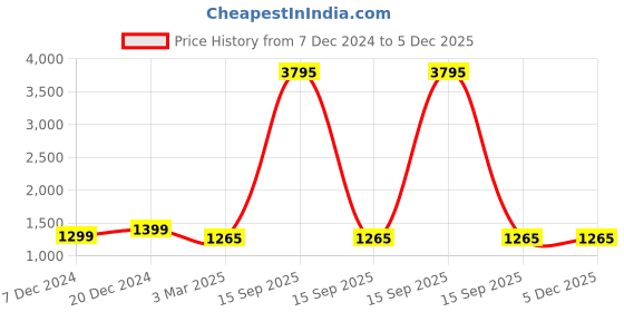 myntra.com VERO AMORE Men Solid Hooded Quilted Jacket vero amore Price History Graph from 7 Dec 2024 to 5 Dec 2025