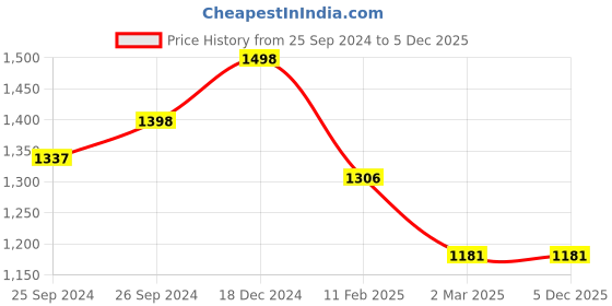 myntra.com VERO AMORE Sleeveless Hooded Windcheater Padded Jacket vero amore Price History Graph from 25 Sep 2024 to 5 Dec 2025