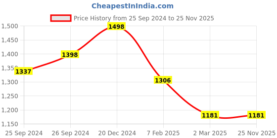 myntra.com VERO AMORE Windcheater Sleeveless Bomber Jacket With Faux Fur Trim vero amore Price History Graph from 25 Sep 2024 to 24 Nov 2025