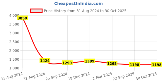 myntra.com VERO AMORE Women Black Colourblocked Insulator Puffer Jacket vero amore Price History Graph from 31 Aug 2024 to 30 Oct 2025