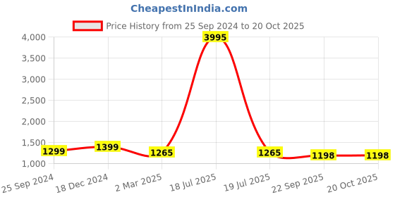 myntra.com VERO AMORE Women Maroon Insulator Padded Jacket vero amore Price History Graph from 25 Sep 2024 to 20 Oct 2025